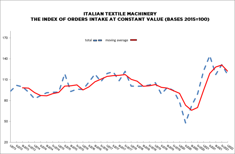 Italian Textile Machinery Drop In Orders For First Quarter 2022 Acimit